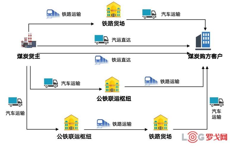 工业产品多式联运物流网络规划图