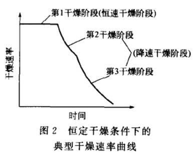 工业干燥生产线不同物料干燥效果对比图