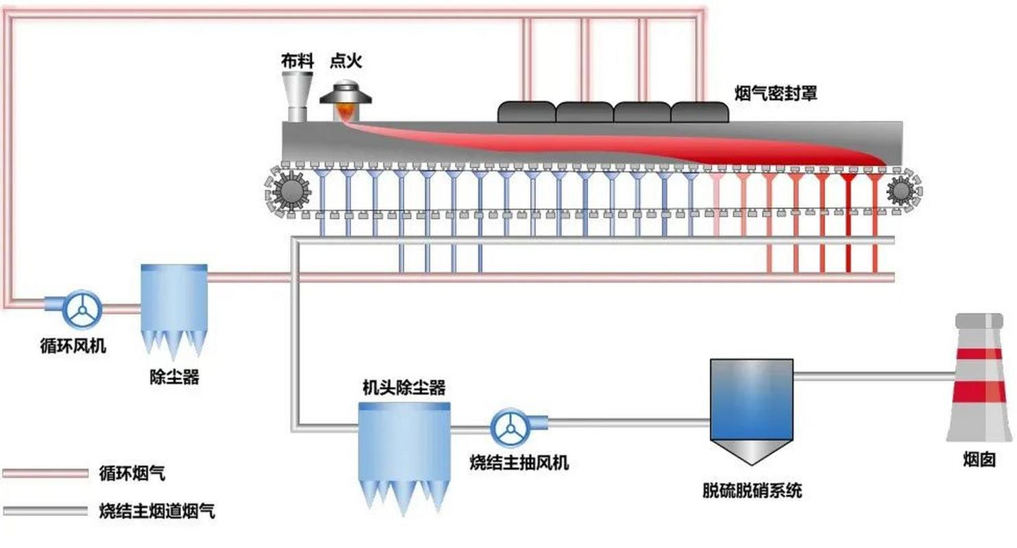 钢铁烧结炉烟气循环改造装置现场图