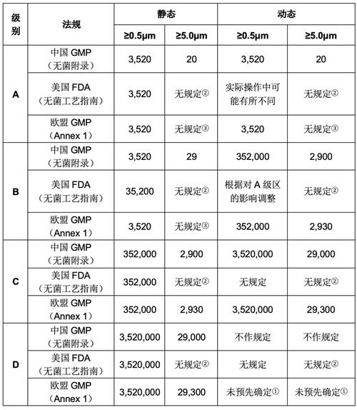 机械工业洁净室不同等级颗粒物含量对比表