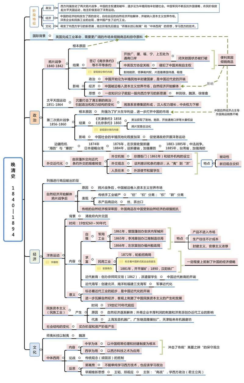 学生手绘杂乱无章的近代史复习思维导图