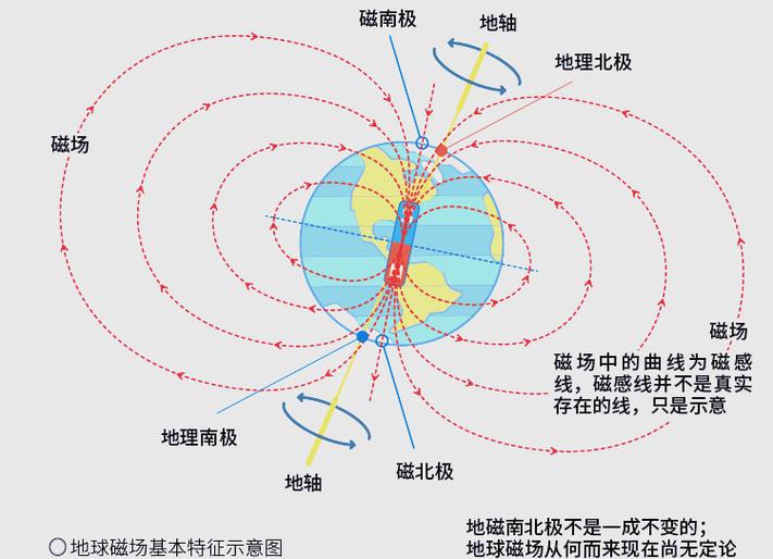 地球磁场与指南针作用原理示意图