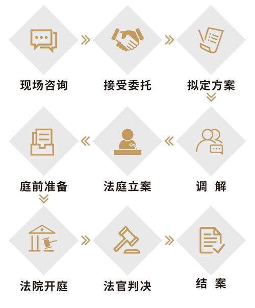 北京婚姻财产分割律师办案流程示意图