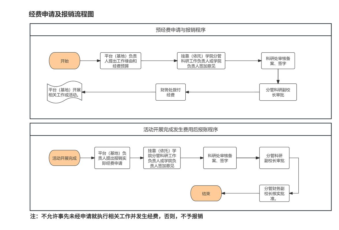 出国留学科研项目研究经费申请流程图