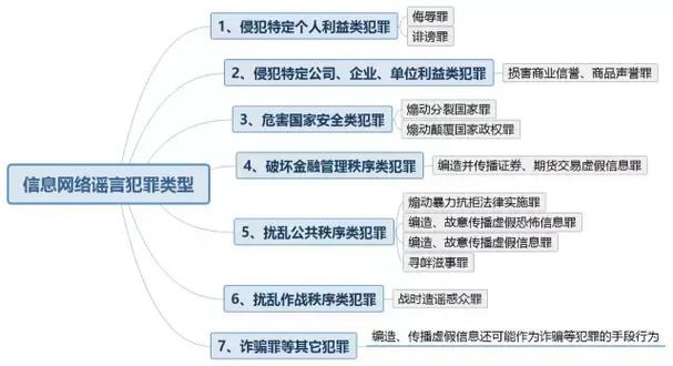 网络谣言法律责任类型划分表