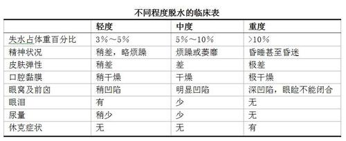 腹泻轻中度脱水症状识别表