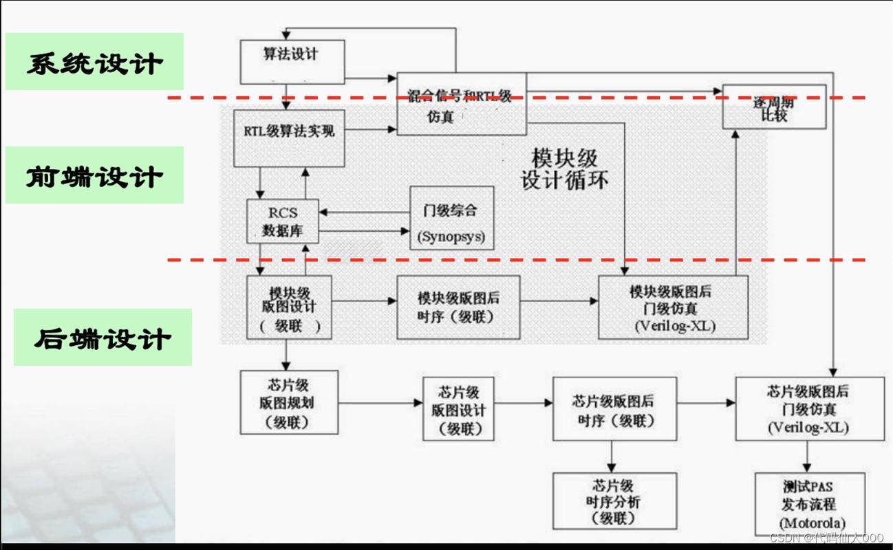 EDA工具在先进制程芯片设计流程中的位置标注图