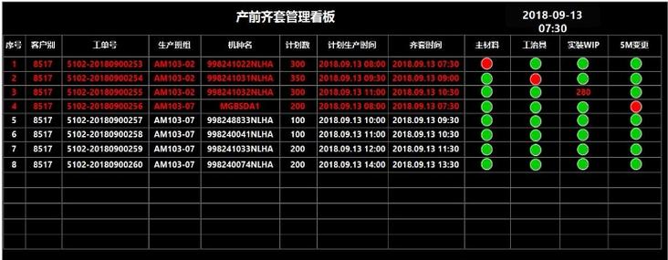机械加工车间生产订单物料齐套率看板示意图