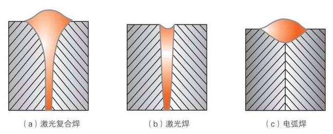 纯激光与激光-MIG复合焊道截面对比图