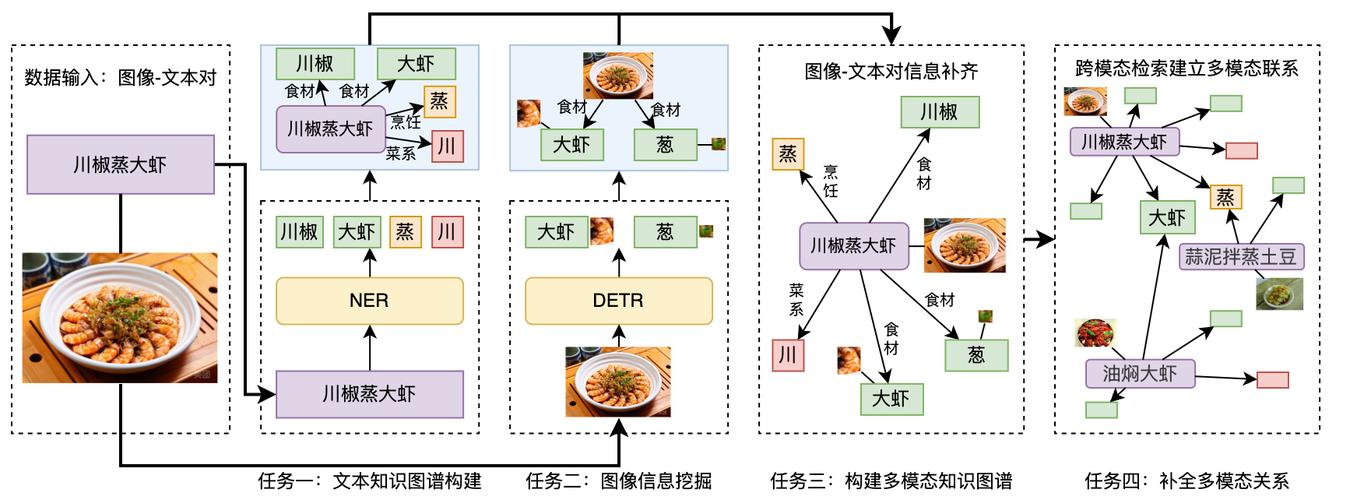 外卖搜索知识图谱实体识别流程示意图