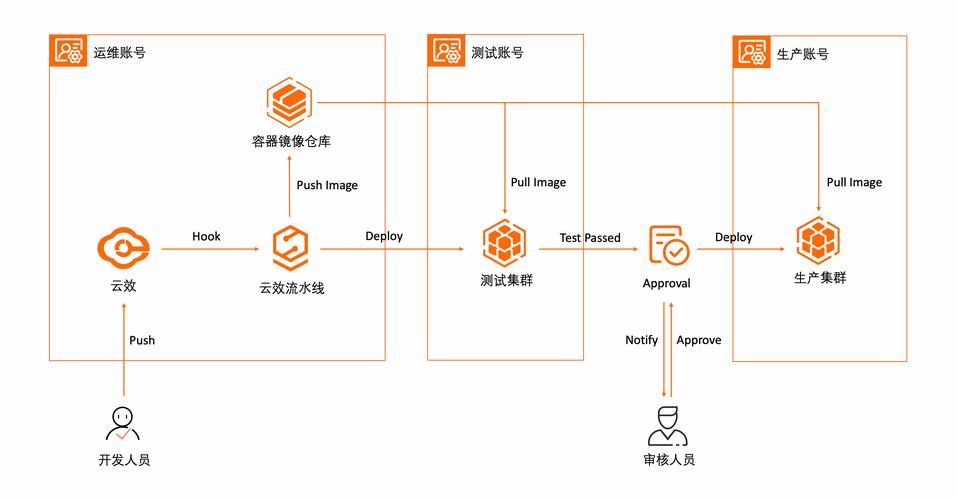 容器化 CI/CD 环境一致性架构图