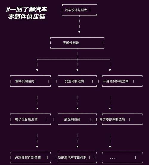 工业汽车零配件供应链层级示意图