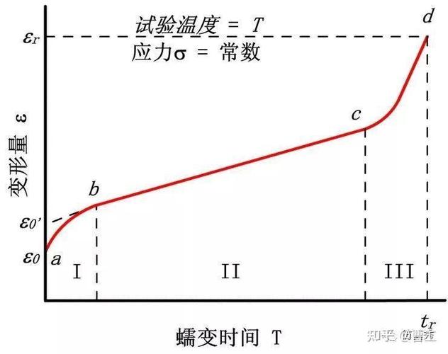 设计中的权衡:预拉伸、蠕变与疲劳