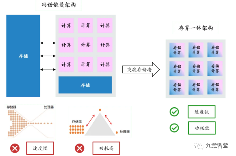 冯诺依曼架构与类脑计算存算一体对比图