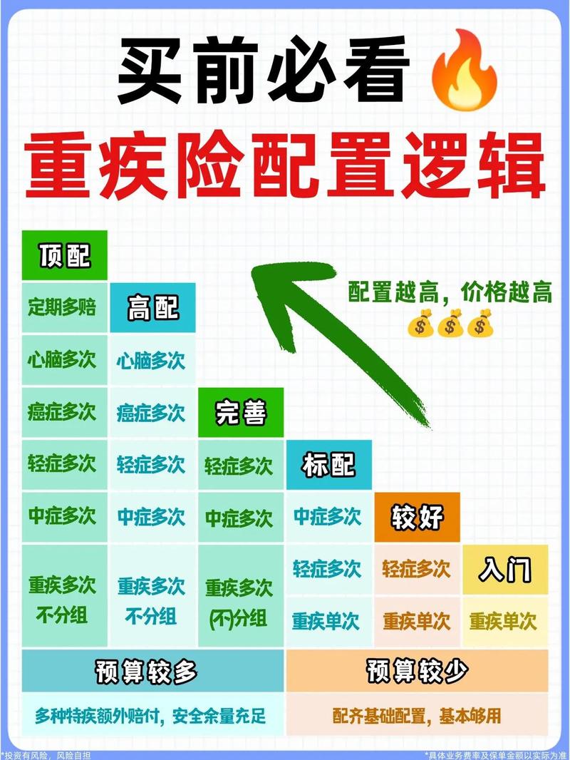 重疾险阶梯配置方法对比表