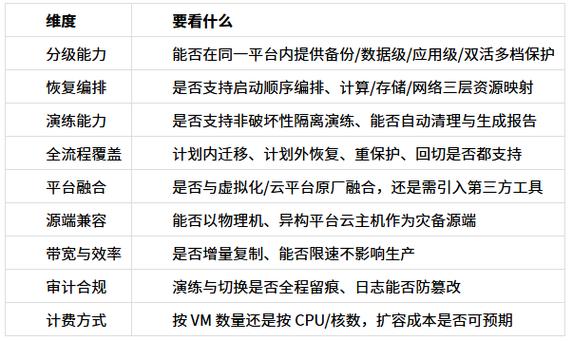 公有云不同容灾等级年成本对比表