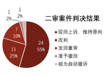 著作权独创性认定法院裁判思路表格