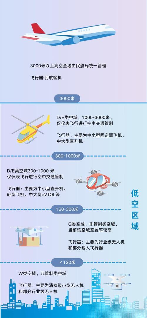 国内低空空域划设分类示意图
