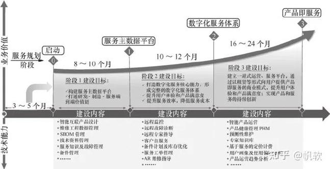 工业企业管理数字化转型时间轴