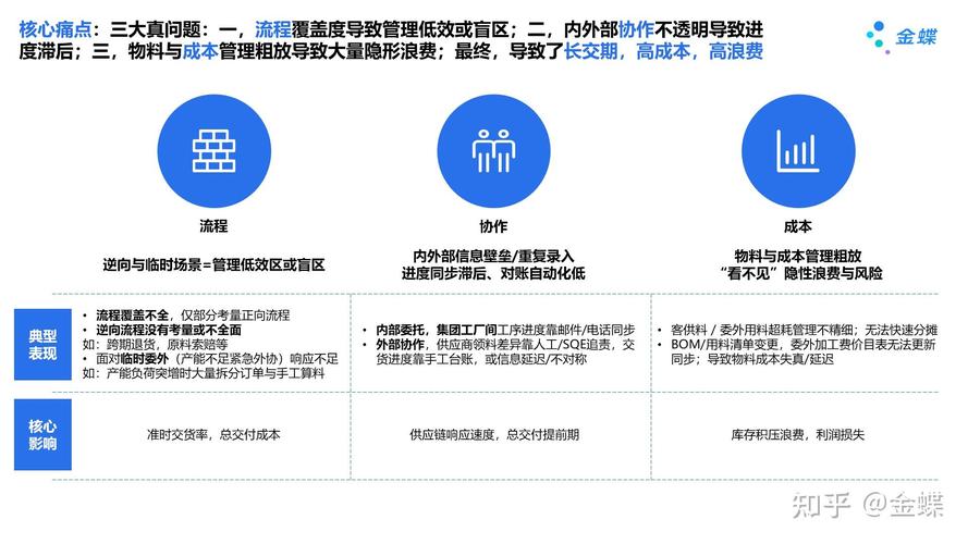 3、数据监测滞后痛点
