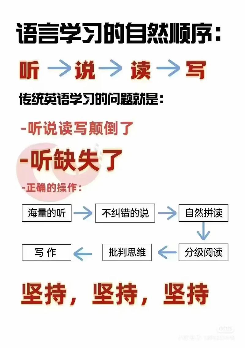 二、听说读写顺序,千万别颠倒了