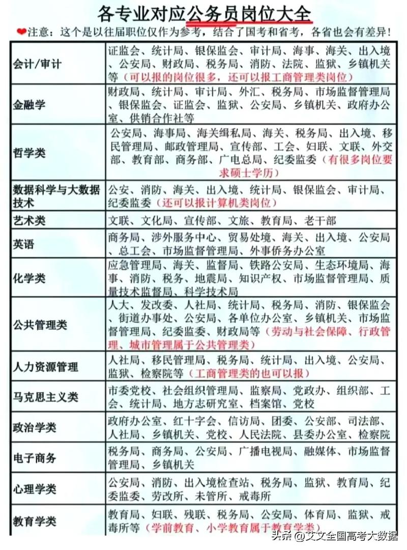 大学专业对应目标岗位匹配整理表