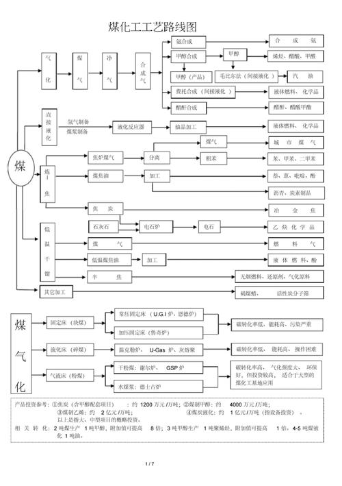 煤化工企业原料分级梯级利用生产流程图