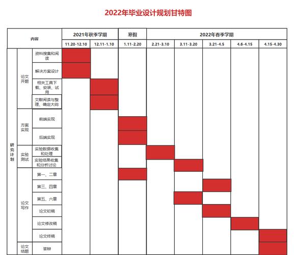 学位论文写作时间规划甘特图