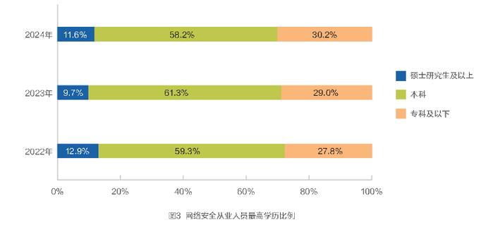 网络安全人才缺口与职位层级分布图