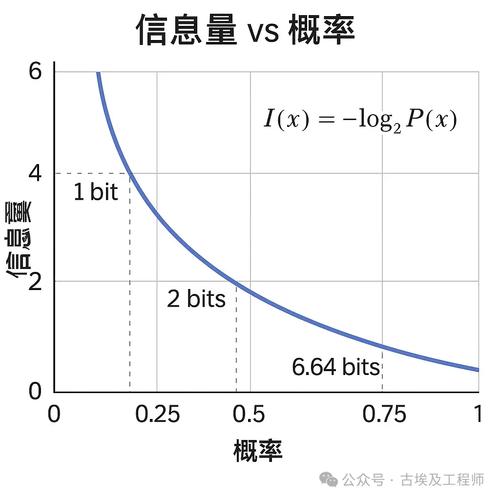 语义熵与用户停留时间关系曲线图