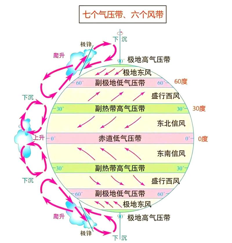 全球大气环流与风带分布示意图