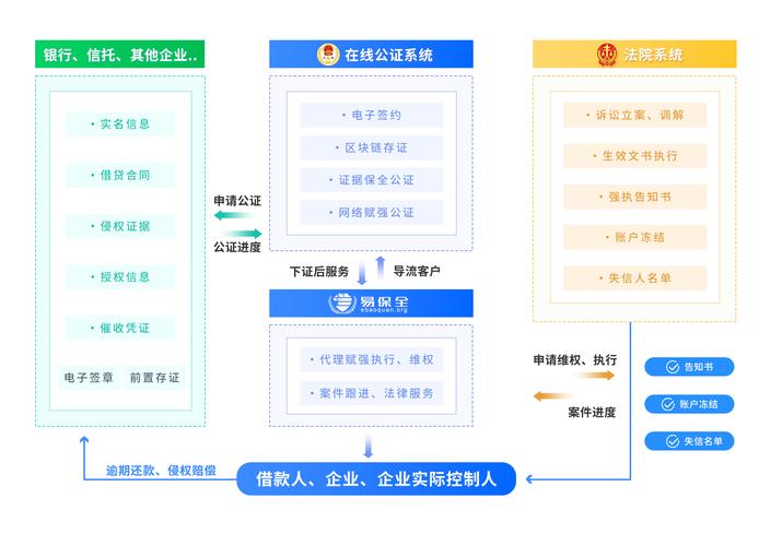 侵权纠纷电子证据保全公证流程