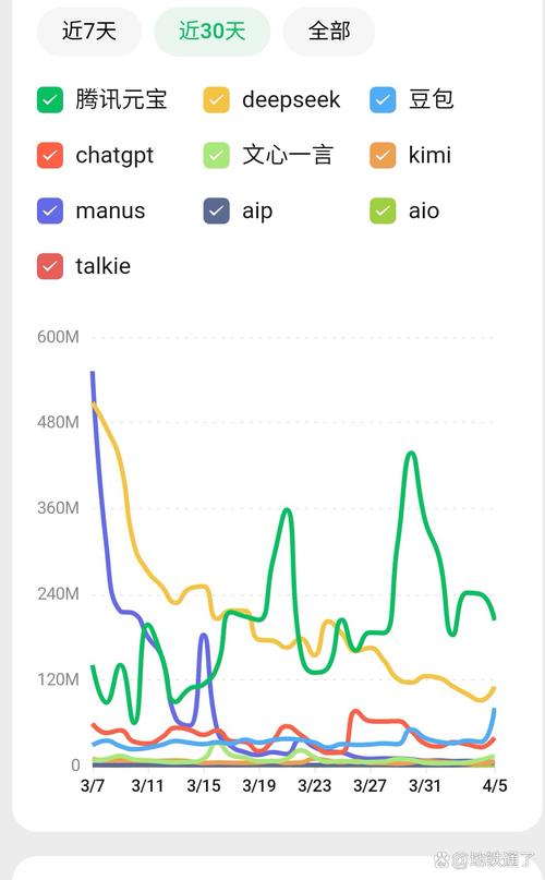 大模型不同AI推荐位次品牌流量对比图