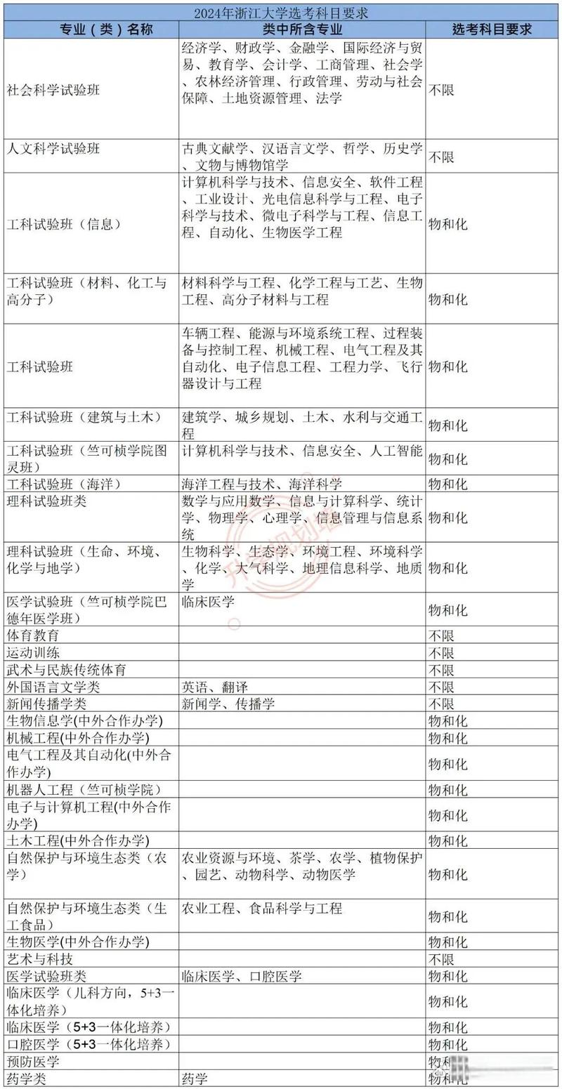 2024全国高校双碳相关专业选科要求表