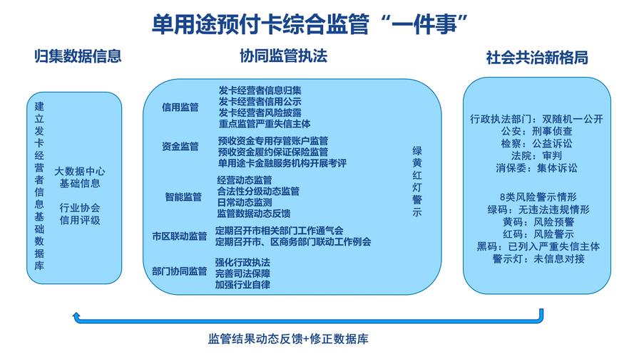 单用途商业预付卡资金监管规定示意图