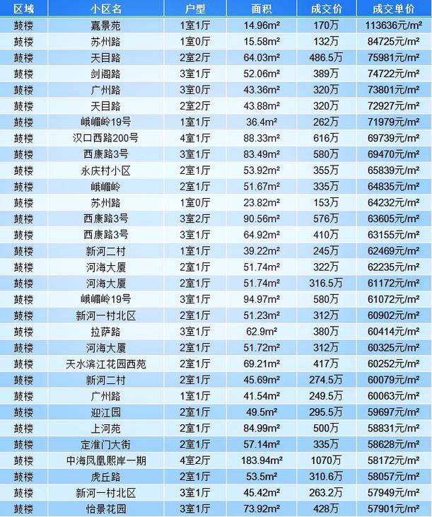 南京不同类型住宅公摊对比表