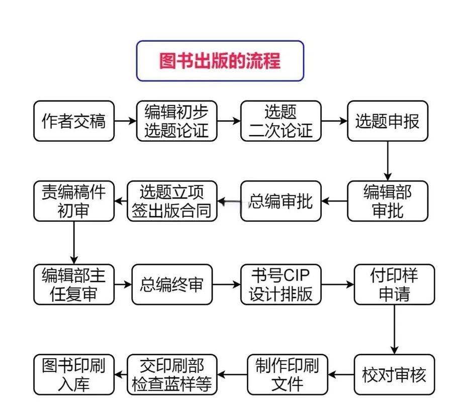 图书出版著作权授权流程公示牌