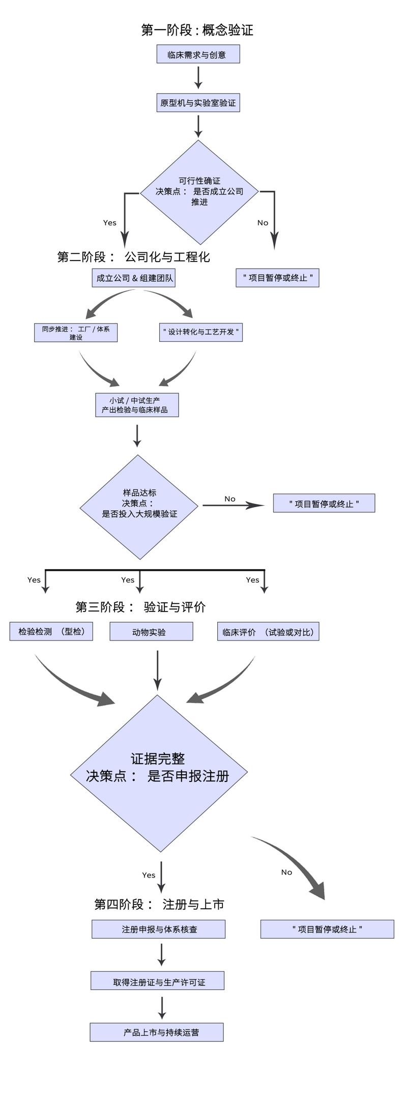 创业早期产品市场匹配验证流程草稿图