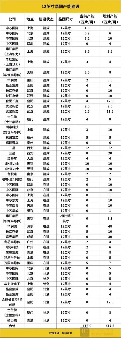 2026年中国大陆12英寸IDM晶圆厂产能分布表