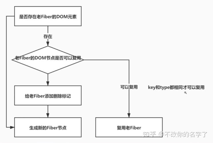 React 虚拟 DOM diff 算法树对比步骤