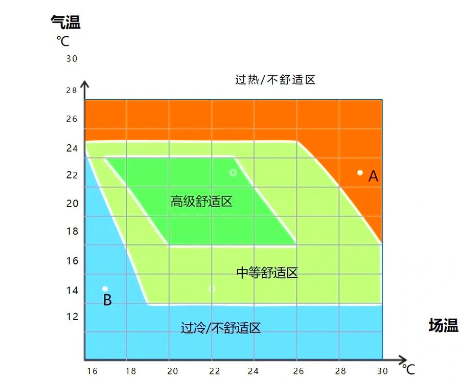 春秋昼夜温差人体热舒适变化示意图