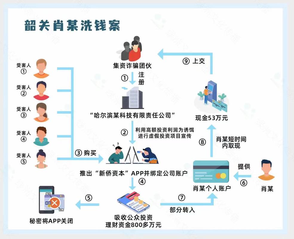 网络交易中的诈骗资金流向示意图