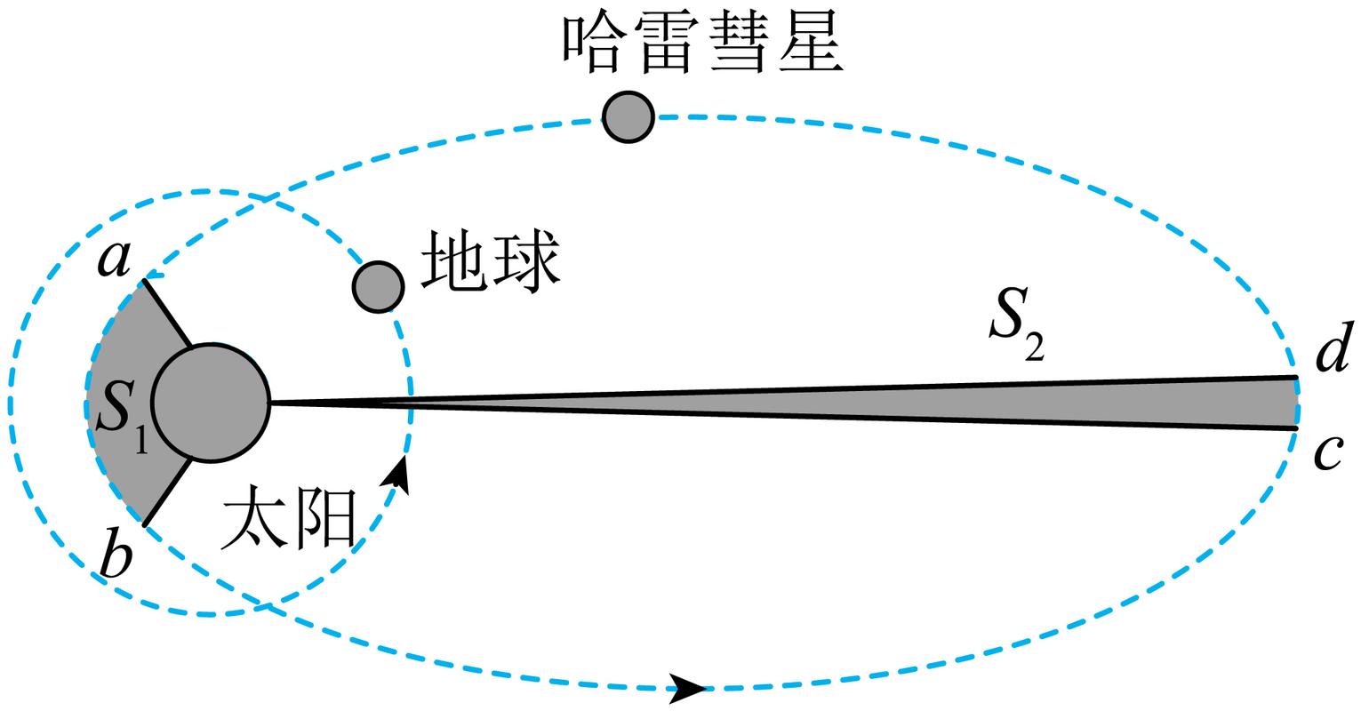 哈雷彗星椭圆轨道彗尾方向示意图