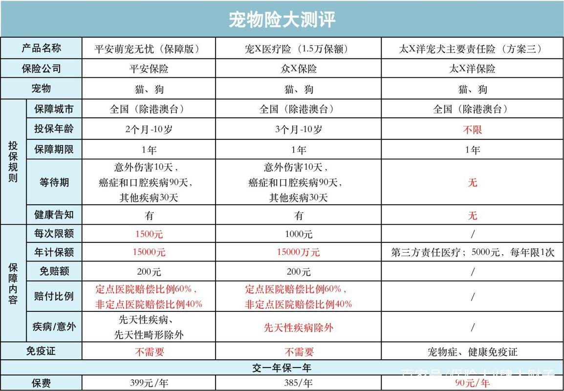 宠物险核心保障责任分类表