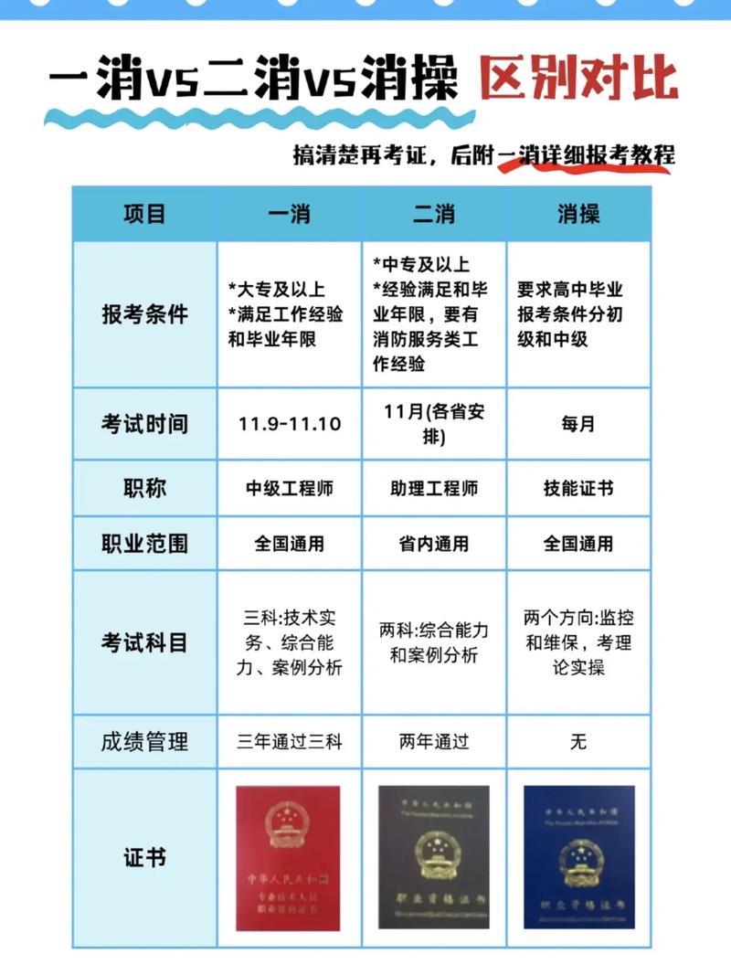 消防工程师考试证书与高薪工作对比