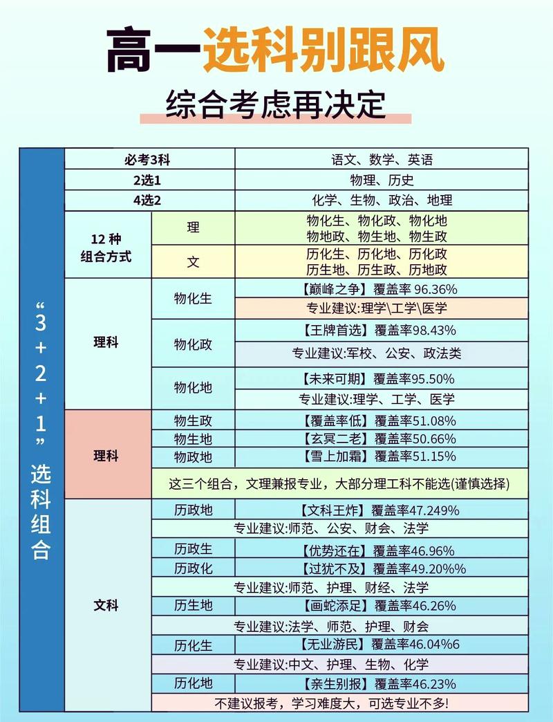 新高考高一选科兴趣测评表