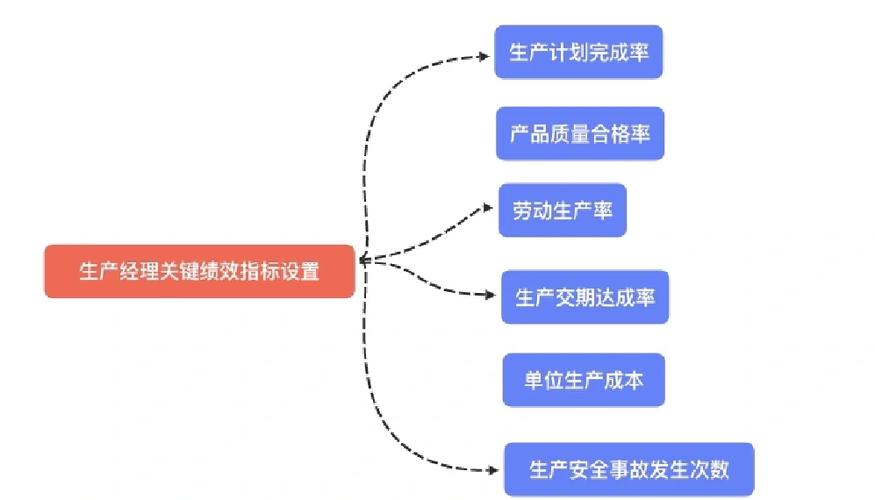 离散制造业工业KPI体系维度分解图