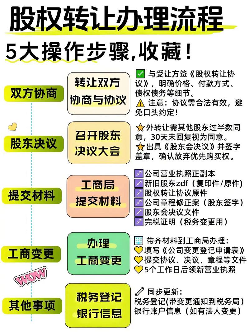 股权转让协议签订注意事项示意图