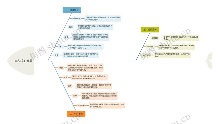 跨学科思维导图知识连接