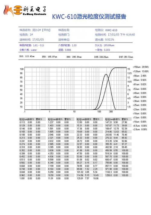 流化床造粒成品粒度分布检测报告